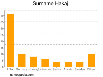 Surname Hakaj