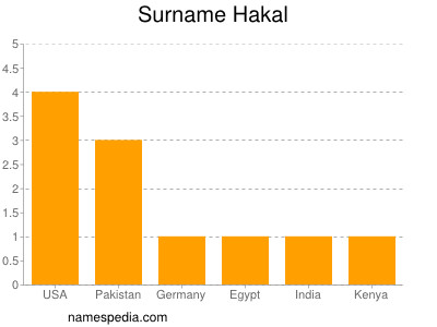 Surname Hakal