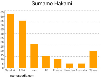 Surname Hakami