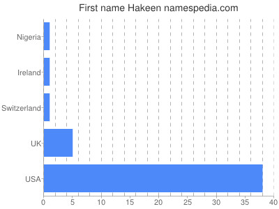 Given name Hakeen