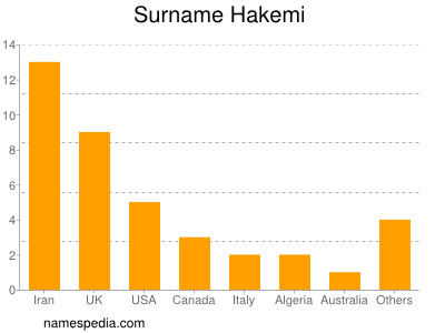 Surname Hakemi