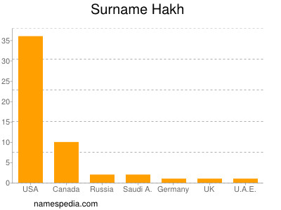 Surname Hakh