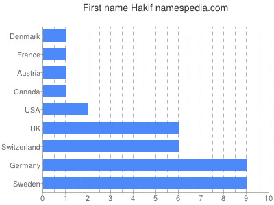 Given name Hakif