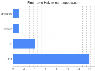 Given name Hakiim