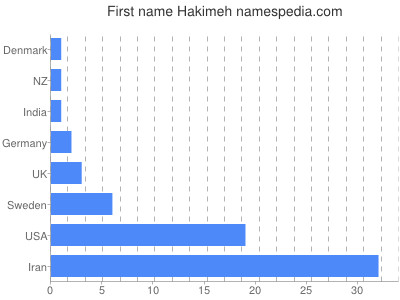 Given name Hakimeh