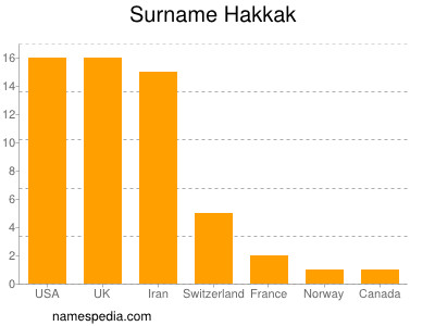 Surname Hakkak