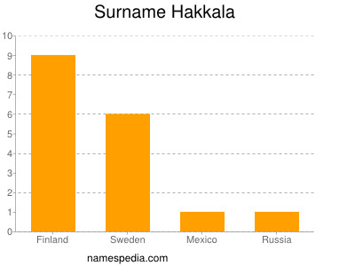 Surname Hakkala