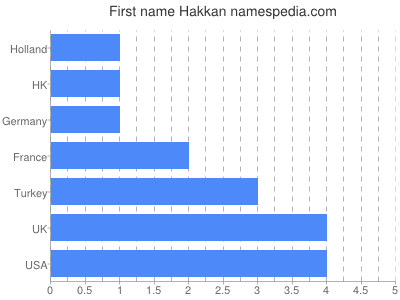 Given name Hakkan