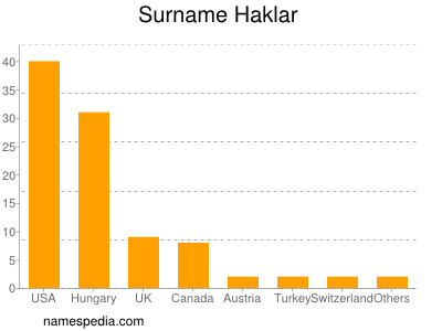 Surname Haklar