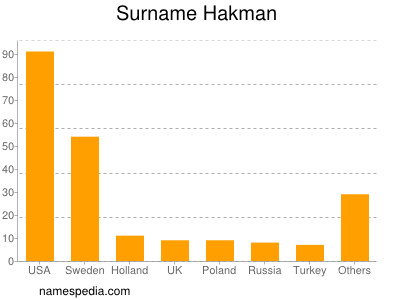 Surname Hakman