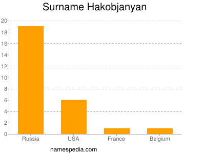 Surname Hakobjanyan