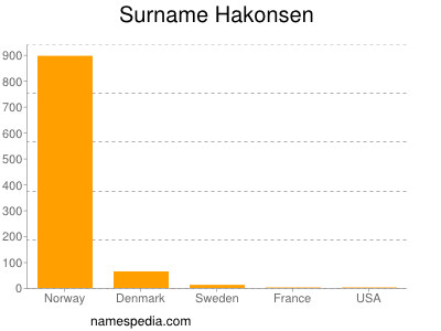Surname Hakonsen