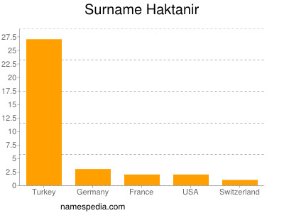 Surname Haktanir