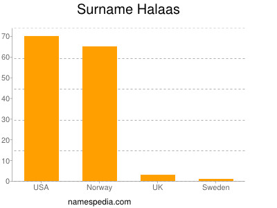 Surname Halaas