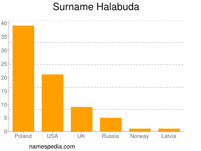 Surname Halabuda