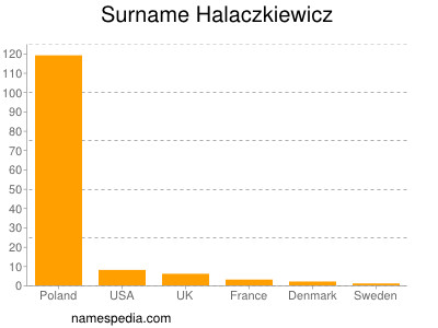 Surname Halaczkiewicz