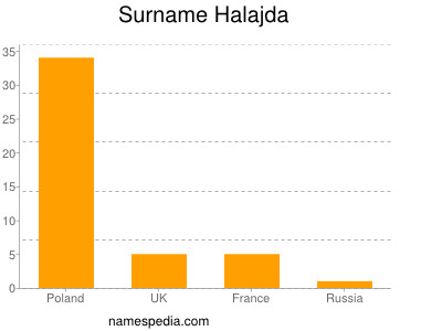 Surname Halajda