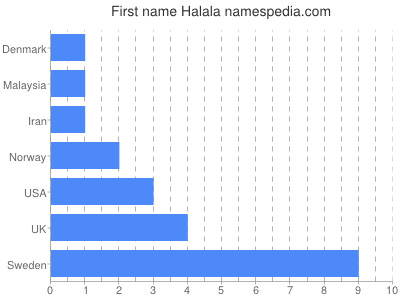 Given name Halala