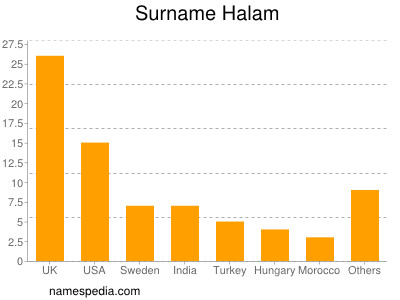 Surname Halam