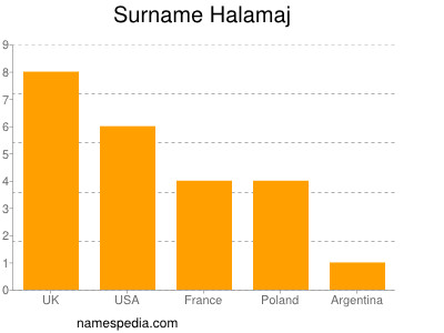 Surname Halamaj