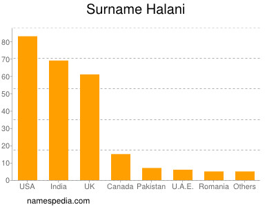 Surname Halani