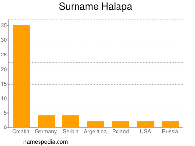 Surname Halapa