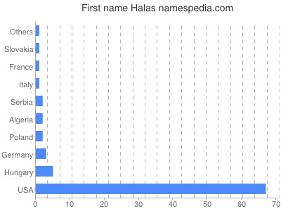 Given name Halas
