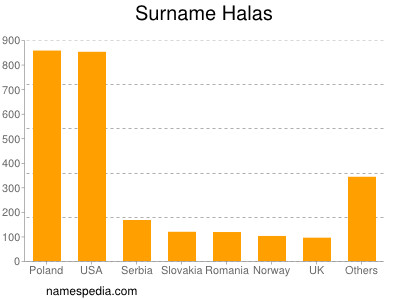 Surname Halas