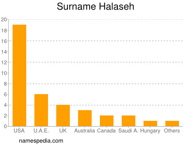 Surname Halaseh