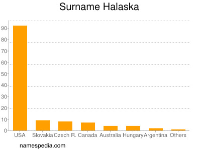 Surname Halaska