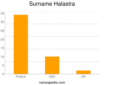 Surname Halastra