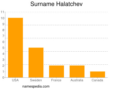 Surname Halatchev