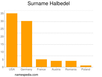 Surname Halbedel