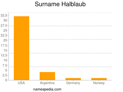 Surname Halblaub