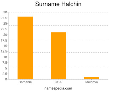 Surname Halchin