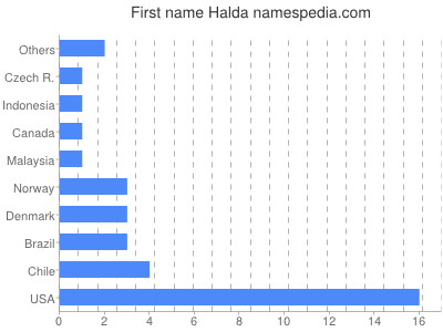 Given name Halda