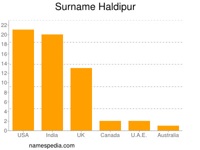 Surname Haldipur