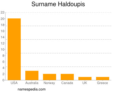 Surname Haldoupis