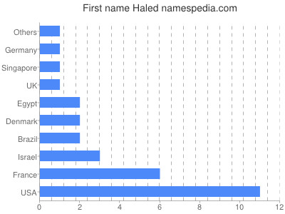 Given name Haled