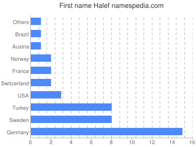 Given name Halef