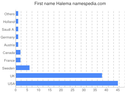 Given name Halema