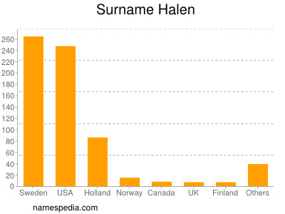 Surname Halen