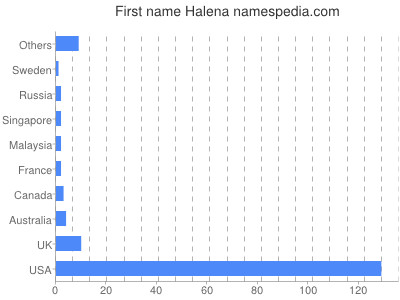 Given name Halena