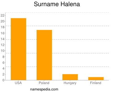 Surname Halena