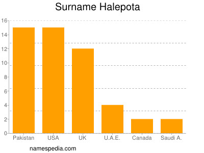 Surname Halepota