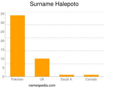 Surname Halepoto
