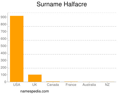 Surname Halfacre