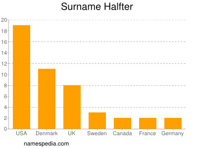 Surname Halfter