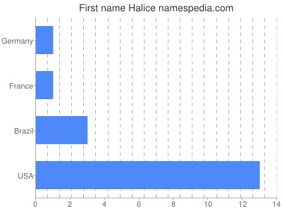 Given name Halice