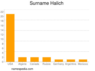 Surname Halich